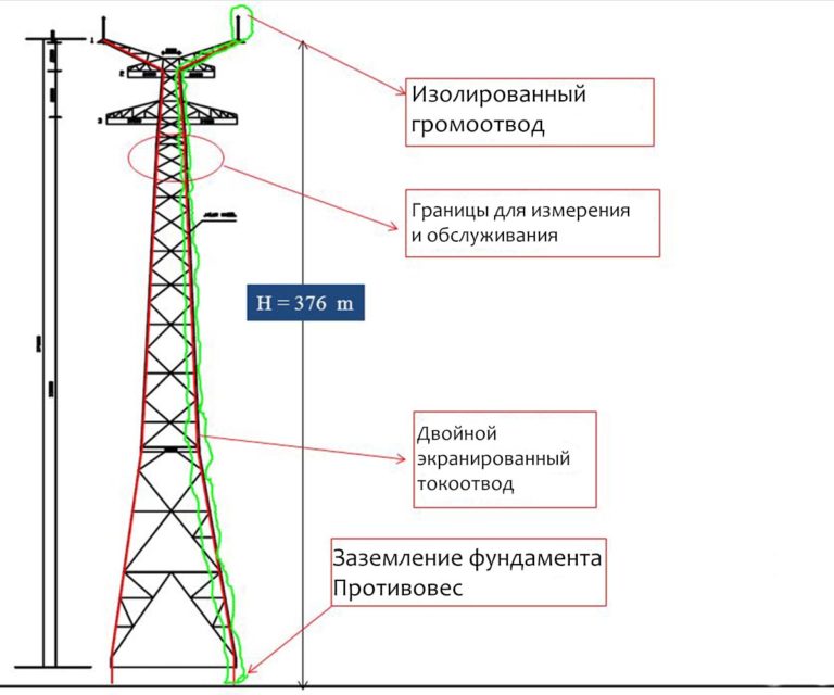 Проектирование мачт молниезащиты для подстанций и объектов