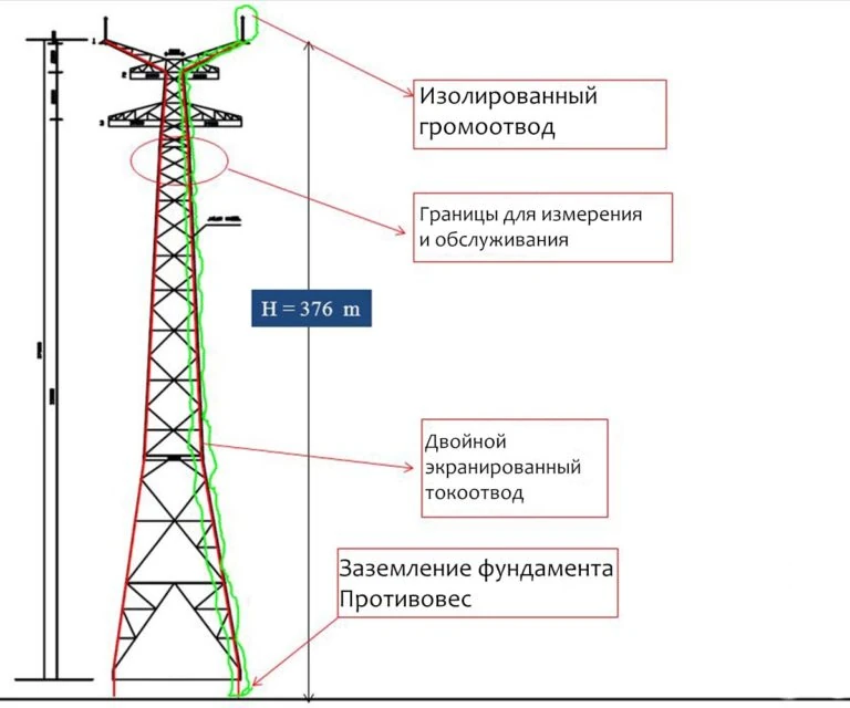 Проектирование мачт молниезащиты